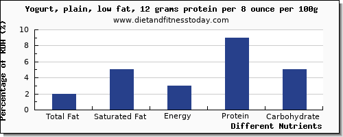 chart to show highest total fat in fat in low fat yogurt per 100g